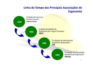 Linha do Tempo das Principais Associações de
Ergonomia
1949
1950
Criação Sociedade de
Ergonomia de Língua Francesa -
SELF
Criação da Ergonomic
Research Society –
Human Factor
1983
1950
1969
Fundação da Associação
Brasileira de Ergonomia -
Abergo
SELF
Fundação da International
Ergonomic Association -
IEA
11
 