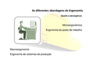 As diferentes abordagens da Ergonomia
Microergonômica
Ergonomia do posto de trabalho
Quanto a abrangência
Macroergonomia
Ergonomia de sistemas de produção
 