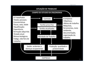 Domínios da Ergonomia
• Microergonomia;
– relacionada com anatomia humana, antropometria, fisiologia e biomecânica
em sua relação com a atividade física;
– postura no trabalho, manuseio de materiais, movimentos repetitivos, DORT,
projeto de posto de trabalho, segurança e saúde;
• Ergonomia cognitiva;
– processos mentais, tais como percepção, memória, raciocínio e resposta
motora conforme afetem as interações entre seres humanos e outros
SITUAÇÃO DE TRABALHO
CAMPO DE ESTUDO DA ERGONOMIA
O Trabalhador
•Dados pessoais:
Características
físicas, sexo, idade
•Qualificação:
Experiência,
formação adquirida.
Contrato
Tarefas prescritas
Tarefas atualizadas
A empresa:
•Objetivos;
•Meios de trabalho:
Máquinas,
ferramentas, meio
ambiente,
documentação,
Ergonomia
– processos mentais, tais como percepção, memória, raciocínio e resposta
motora conforme afetem as interações entre seres humanos e outros
elementos de um sistema;
– estudo da carga mental de trabalho, tomada de decisão, desempenho
especializado, interação homem computador, estresse e treinamento;
• Macroergonomia;
– otimização dos sistemas sócio-técnicos, incluindo estruturas organizacionais,
políticas e de processos;
– comunicações, gerenciamento de recursos de tripulações, projeto de
trabalho, organização temporal do trabalho, trabalho em grupo, projeto
participativo, novos paradigmas do trabalho, trabalho cooperativo, cultura
organizacional, organizações em rede, tele-trabalho e gestão da qualidade;
formação adquirida.
•Estado atual:
Ritmos biológicos.
Fadiga, vida fora do
trabalho.
Atividade de Trabalho
Saúde: acidentes e
doenças ocupacionais
Produção: qualidade e
produtividade
EMPREGO
documentação,
organização do
trabalho.
22
 
