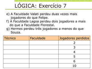 LÓGICA: Exercício 7
Técnico Faculdade Jogadores perdidos
2
3
4
5
6
10
e) A Faculdade Valati perdeu duas vezes mais
jogadores do que Felipe.
f) A Faculdade Lagoa perdeu dois jogadores a mais
do que a Faculdade Florestal.
g) Hermes perdeu três jogadores a menos do que
Souza.
 