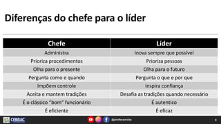 Diferenças do chefe para o líder
Chefe Líder
Administra Inova sempre que possível
Prioriza procedimentos Prioriza pessoas
Olha para o presente Olha para o futuro
Pergunta como e quando Pergunta o que e por que
Impõem controle Inspira confiança
Aceita e mantem tradições Desafia as tradições quando necessário
É o clássico “bom” funcionário É autentico
É eficiente É eficaz
8
@professorcbs
 