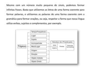 Mesmo com um número muito pequeno de sinais, podemos formar
infinitas frases. Basta que utilizemos as letras de uma forma coerente para
formar palavras, e utilizemos as palavras de uma forma coerente com a
gramática para formar orações, ou seja, respeitar a forma que nossa língua
utiliza verbos, sujeitos e complementos, por exemplo.
 