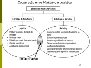 17
Interface
Cooperação entre Marketing e Logística
 