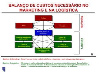 23
Produto
Preço
Objetivos do Marketing :
Objetivos da Logística:
Alocar recursos para o marketing de forma a maximizar o lucro a longo-prazo da empresa.
Minimizar os custos totais dado o objetivo do serviço ao consumidor onde os Custos Totais =
Custos de Transporte + Custos de Armazenamento + Custos de Informação e Processamento de
Pedido + Custos de Quantidade de Lote + Custos de Manutenção do Inventário.
Promoção
Níveis de Serviço ao
Consumidor
Custos de Manutenção
do Inventário
Custos de
Transporte
Custos de
Armazenamento
Custos de Informação e
Processamento de
Pedido
Custos de
Quantidade de Lote
LogísticaMarketing
BALANÇO DE CUSTOS NECESSÁRIO NO
MARKETING E NA LOGÍSTICA
 