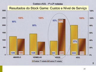 25
Resultados do Stock Game: Custos e Nível de Serviço
 