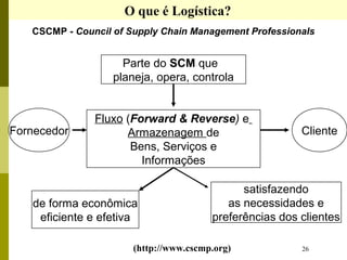 26
Parte do SCM que
planeja, opera, controla
Fluxo (Forward & Reverse) e
Armazenagem de
Bens, Serviços e
Informações
Fornecedor Cliente
de forma econômica
eficiente e efetiva
satisfazendo
as necessidades e
preferências dos clientes
CSCMP - Council of Supply Chain Management Professionals
O que é Logística?
(http://www.cscmp.org)
 