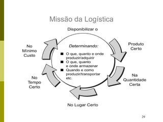 29
Missão da Logística
 
