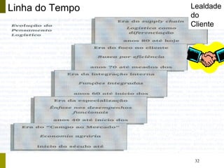 32
Linha do Tempo Lealdade
do
Cliente
 