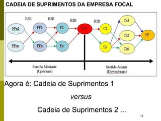 34
Agora é: Cadeia de Suprimentos 1
versus
Cadeia de Suprimentos 2 ...
CADEIA DE SUPRIMENTOS DA EMPRESA FOCAL
 