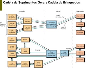 35
Cadeia de Suprimentos Geral / Cadeia de Brinquedos
 