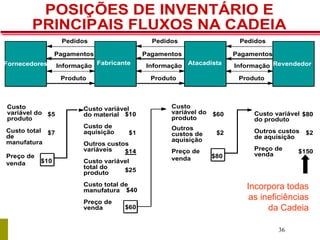 36
POSIÇÕES DE INVENTÁRIO E
PRINCIPAIS FLUXOS NA CADEIA
Custo
variável do
produto
Custo total
de
manufatura
Preço de
venda
$5
$7
$10
$10
$1
$14
$25
$40
$60
Outros
custos de
aquisição
$60
$2
$80
$80
$2
$150
Fornecedores Atacadista RevendedorFabricante
Pedidos
Pagamentos
Informação
Produto
Pedidos
Pagamentos
Informação
Produto
Pedidos
Pagamentos
Informação
Produto
Custo
variável do
produto
Preço de
venda
Custo variável
do material
Custo de
aquisição
Outros custos
variáveis
Custo variável
total do
produto
Custo total de
manufatura
Preço de
venda
Custo variável
do produto
Outros custos
de aquisição
Preço de
venda
Incorpora todas
as ineficiências
da Cadeia
 