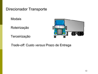 52
Direcionador Transporte
Modais
Roteirização
Terceirização
Trade-off: Custo versus Prazo de Entrega
 