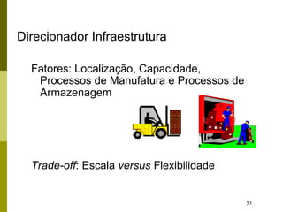 53
Direcionador Infraestrutura
Fatores: Localização, Capacidade,
Processos de Manufatura e Processos de
Armazenagem
Trade-off: Escala versus Flexibilidade
 
