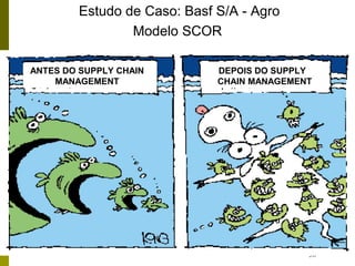 58
ANTES DO SUPPLY CHAIN
MANAGEMENT
DEPOIS DO SUPPLY
CHAIN MANAGEMENT
Estudo de Caso: Basf S/A - Agro
Modelo SCOR
 