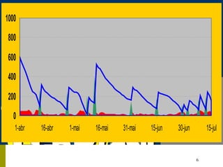 6
0
200
400
600
800
1000
1-abr 16-abr 1-mai 16-mai 31-mai 15-jun 30-jun 15-jul
 