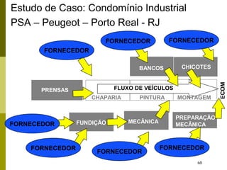 60
Fluxo de veículos e de peças
PREPARAÇÃO
MECÂNICAFUNDIÇÃO MECÂNICA
CHAPARIA PINTURA MONTAGEM
FLUXO DE VEÍCULOS
BANCOS
PRENSAS
CHICOTES
ECOM
FORNECEDOR
FORNECEDOR
FORNECEDOR
FORNECEDOR
FORNECEDOR
FORNECEDOR FORNECEDOR
Estudo de Caso: Condomínio Industrial
PSA – Peugeot – Porto Real - RJ
 