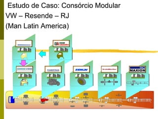 61
Estudo de Caso: Consórcio Modular
VW – Resende – RJ
(Man Latin America)
MONTAGEM SIMULTÂNEA
 