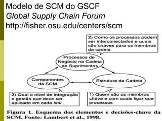64
Modelo de SCM do GSCF
Global Supply Chain Forum
http://fisher.osu.edu/centers/scm
 