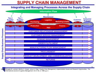 65
5
SupplyChainBusinessProcesses
Tier 1
Supplier
Tier 2
Supplier
SUPPLY CHAIN MANAGEMENT
Integrating and Managing Processes Across the Supply Chain
Logistics
Purchasing Marketing & Sales
R&D
Customer
Consumer
/End-user
CUSTOMER RELATIONSHIP MANAGEMENT
CUSTOMER SERVICE MANAGEMENT
DEMAND MANAGEMENT
ORDER FULFILLMENT
MANUFACTURING FLOW MANAGEMENT
PROCUREMENT
PRODUCT DEVELOPMENT AND COMMERCIALIZATION
RETURNS
PRODUCT FLOW
Production Finance
Manufacturer
Information Flow
Source: Douglas M. Lambert, Martha C. Cooper, Janus D. Pagh, “Supply Chain Management: Implementation Issues and Research Opportunities,” The
International Journal of Logistics Management, Vol. 9, No. 2, 1998, pp. 2.
 