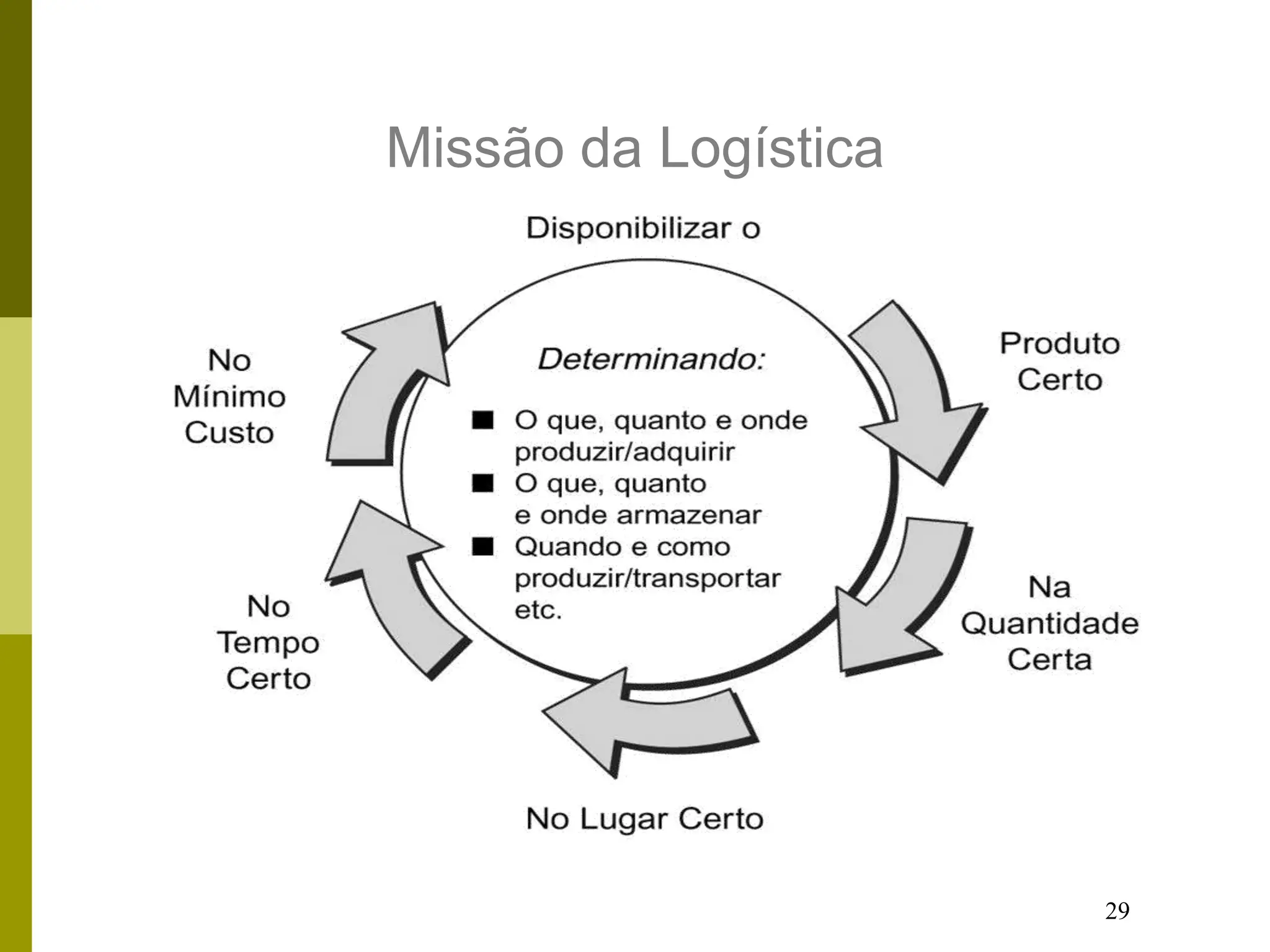 29
Missão da Logística
 