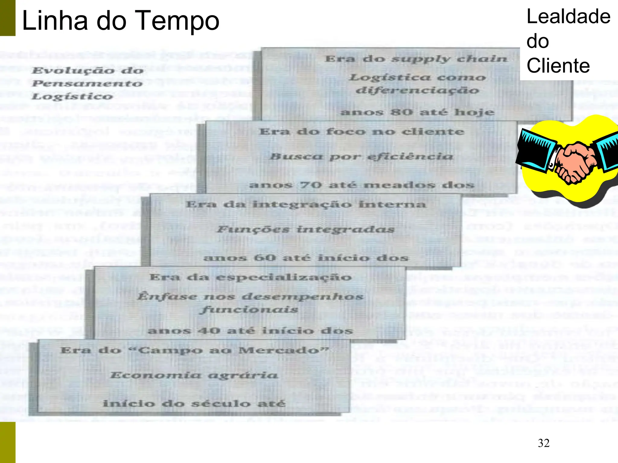 32
Linha do Tempo Lealdade
do
Cliente
 