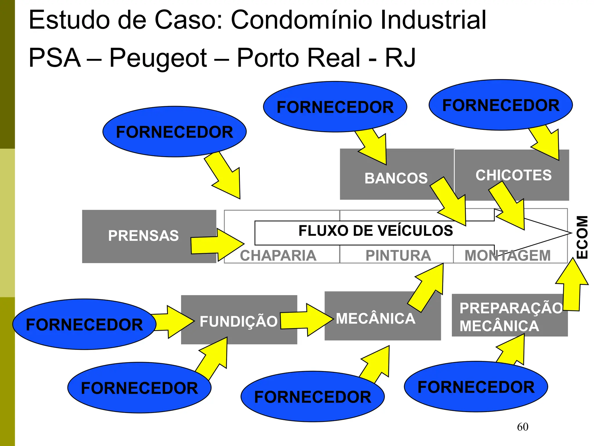 60
Fluxo de veículos e de peças
PREPARAÇÃO
MECÂNICA
FUNDIÇÃO MECÂNICA
CHAPARIA PINTURA MONTAGEM
FLUXO DE VEÍCULOS
BANCOS
PRENSAS
CHICOTES
ECOM
FORNECEDOR
FORNECEDOR
FORNECEDOR
FORNECEDOR
FORNECEDOR
FORNECEDOR FORNECEDOR
Estudo de Caso: Condomínio Industrial
PSA – Peugeot – Porto Real - RJ
 