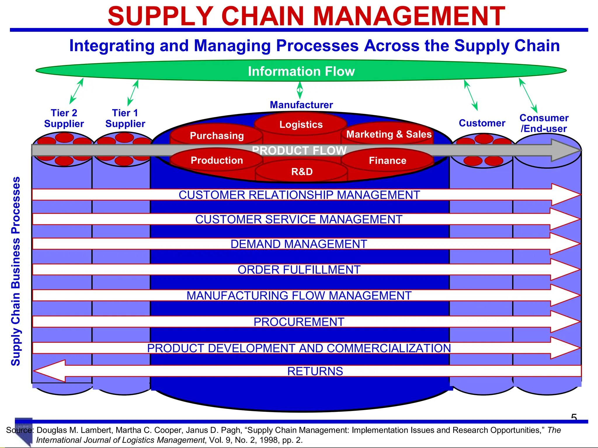 65
5
Supply
Chain
Business
Processes
Tier 1
Supplier
Tier 2
Supplier
SUPPLY CHAIN MANAGEMENT
Integrating and Managing Processes Across the Supply Chain
Logistics
Purchasing Marketing & Sales
R&D
Customer
Consumer
/End-user
CUSTOMER RELATIONSHIP MANAGEMENT
CUSTOMER SERVICE MANAGEMENT
DEMAND MANAGEMENT
ORDER FULFILLMENT
MANUFACTURING FLOW MANAGEMENT
PROCUREMENT
PRODUCT DEVELOPMENT AND COMMERCIALIZATION
RETURNS
PRODUCT FLOW
Production Finance
Manufacturer
Information Flow
Source: Douglas M. Lambert, Martha C. Cooper, Janus D. Pagh, “Supply Chain Management: Implementation Issues and Research Opportunities,” The
International Journal of Logistics Management, Vol. 9, No. 2, 1998, pp. 2.
 
