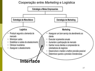 17
Interface
Cooperação entre Marketing e Logística
 