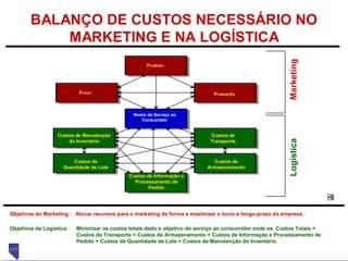 23
Produto
Preço
Objetivos do Marketing :
Objetivos da Logística:
Alocar recursos para o marketing de forma a maximizar o lucro a longo-prazo da empresa.
Minimizar os custos totais dado o objetivo do serviço ao consumidor onde os Custos Totais =
Custos de Transporte + Custos de Armazenamento + Custos de Informação e Processamento de
Pedido + Custos de Quantidade de Lote + Custos de Manutenção do Inventário.
Promoção
Níveis de Serviço ao
Consumidor
Custos de Manutenção
do Inventário
Custos de
Transporte
Custos de
Armazenamento
Custos de Informação e
Processamento de
Pedido
Custos de
Quantidade de Lote
Logística
Marketing
BALANÇO DE CUSTOS NECESSÁRIO NO
MARKETING E NA LOGÍSTICA
 