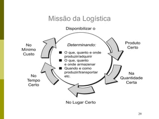 29
Missão da Logística
 