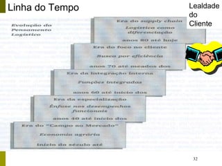32
Linha do Tempo Lealdade
do
Cliente
 