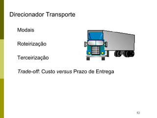 52
Direcionador Transporte
Modais
Roteirização
Terceirização
Trade-off: Custo versus Prazo de Entrega
 