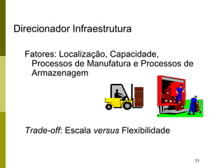 53
Direcionador Infraestrutura
Fatores: Localização, Capacidade,
Processos de Manufatura e Processos de
Armazenagem
Trade-off: Escala versus Flexibilidade
 