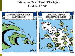 58
ANTES DO SUPPLY CHAIN
MANAGEMENT
DEPOIS DO SUPPLY
CHAIN MANAGEMENT
Estudo de Caso: Basf S/A - Agro
Modelo SCOR
 