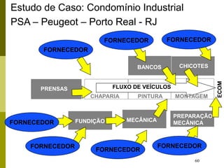 60
Fluxo de veículos e de peças
PREPARAÇÃO
MECÂNICA
FUNDIÇÃO MECÂNICA
CHAPARIA PINTURA MONTAGEM
FLUXO DE VEÍCULOS
BANCOS
PRENSAS
CHICOTES
ECOM
FORNECEDOR
FORNECEDOR
FORNECEDOR
FORNECEDOR
FORNECEDOR
FORNECEDOR FORNECEDOR
Estudo de Caso: Condomínio Industrial
PSA – Peugeot – Porto Real - RJ
 