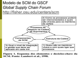 64
Modelo de SCM do GSCF
Global Supply Chain Forum
http://fisher.osu.edu/centers/scm
 