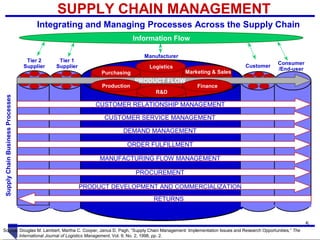 65
5
Supply
Chain
Business
Processes
Tier 1
Supplier
Tier 2
Supplier
SUPPLY CHAIN MANAGEMENT
Integrating and Managing Processes Across the Supply Chain
Logistics
Purchasing Marketing & Sales
R&D
Customer
Consumer
/End-user
CUSTOMER RELATIONSHIP MANAGEMENT
CUSTOMER SERVICE MANAGEMENT
DEMAND MANAGEMENT
ORDER FULFILLMENT
MANUFACTURING FLOW MANAGEMENT
PROCUREMENT
PRODUCT DEVELOPMENT AND COMMERCIALIZATION
RETURNS
PRODUCT FLOW
Production Finance
Manufacturer
Information Flow
Source: Douglas M. Lambert, Martha C. Cooper, Janus D. Pagh, “Supply Chain Management: Implementation Issues and Research Opportunities,” The
International Journal of Logistics Management, Vol. 9, No. 2, 1998, pp. 2.
 