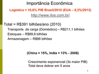 8
Importância Econômica
Logística = 10,6% PIB Brasil/2010 (EUA – 8,5%/2012)
http://www.ilos.com.br/
Total = R$391 bilhões/ano (2010)
Transporte de carga (Doméstico) – R$211,1 bilhões
Estoques – R$89,9 bilhões
Armazenagem – R$86 bilhões
(China = 15%, India = 13% - 2008)
Crescimento exponencial (3x maior PIB)
Total deve dobrar em 5 anos
 