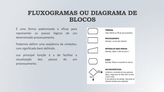 FLUXOGRAMAS OU DIAGRAMA DE
BLOCOS
É uma forma padronizada e eficaz para
representar os passos lógicos de um
determinado processamento.
Podemos definir uma seqüência de símbolos,
com significado bem definido.
sua principal função é a de facilitar a
visualização dos passos de um
processamento.
05/04/2022
 