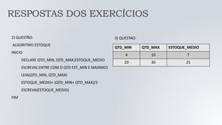 2) QUESTÃO:
ALGORITMO ESTOQUE
INICIO
DECLARE QTD_MIN, QTD_MAX,ESTOQUE_MEDIO
ESCREVA( ENTRE COM O QTD EST_MIN E MAXIMO)
LEIA(QTD_MIN, QTD_MAX)
ESTOQUE_MEDIO= (QTD_MIN+ QTD_MAX)/2
ESCREVA(ESTOQUE_MEDIO)
FIM
QTD_MIN QTD_MAX ESTOQUE_MEDIO
4 10 7
20 30 25
3) QUESTAO:
RESPOSTAS DOS EXERCÍCIOS
 