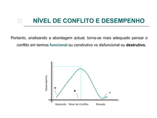  NÍVEL DE CONFLITO E DESEMPENHO
Portanto, analisando a abordagem actual, torna-se mais adequado pensar o
conflito em termos funcional ou construtivo vs disfuncional ou destrutivo.Desempenho
Reduzido Nível de Conflito Elevado
a
b
c
 