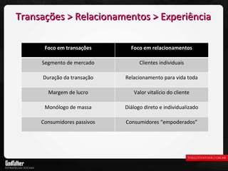 Transações > Relacionamentos > Experiência Foco em transações Foco em relacionamentos Segmento de mercado Clientes individuais Duração da transação Relacionamento para vida toda Margem de lucro Valor vitalício do cliente Monólogo de massa Diálogo direto e individualizado Consumidores passivos Consumidores “empoderados” 