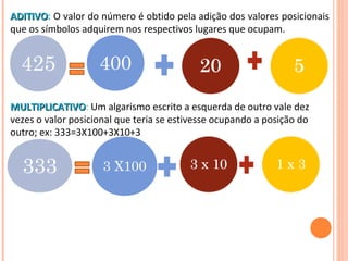ADITIVOADITIVO: O valor do número é obtido pela adição dos valores posicionais
que os símbolos adquirem nos respectivos lugares que ocupam.
400425
MULTIPLICATIVOMULTIPLICATIVO: Um algarismo escrito a esquerda de outro vale dez
vezes o valor posicional que teria se estivesse ocupando a posição do
outro; ex: 333=3X100+3X10+3
3 X100333
 
