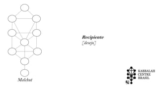 Malchut
Recipiente
[desejo]
 