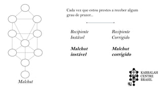 Malchut
Recipiente
Instável
Malchut
instável
Recipiente
Corrigido
Malchut
corrigido
Cada vez que estou prestes a receber algum
grau de prazer...
 