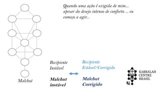 Malchut
Quando uma ação é exigida de mim...
apesar do desejo intenso de conforto ... eu
começo a agir...
Recipiente
Instável
Malchut
instável
Recipiente
Estável/Corrigido
Malchut
Corrigido
 