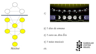 Malchut
1)
2) 7 dias da semana
3) 7 cores no Arco Íris
4) 7 notas musicais
ctc.
 