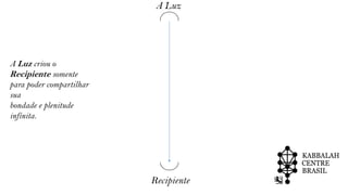 ChochmahBinah
ChesedGuevura
Tiferet
NetzachHod
Yesod
Recipiente
A Luz
A Luz criou o
Recipiente somente
para poder compartilhar
sua
bondade e plenitude
infinita.
 