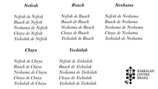 Nefesh
Nefesh de Nefesh
Ruach de Nefesh
Neshama de Nefesh
Chaya de Nefesh
Yechidah de Nefesh
Ruach
Nefesh de Ruach
Ruach de Ruach
Neshama de Ruach
Chaya de Ruach
Yechidah de Ruach
Neshama
Nefesh de Neshama
Ruach de Neshama
Neshama de Neshama
Chaya de Neshama
Yechidah de Neshama
Chaya
Nefesh de Chaya
Ruach de Chaya
Neshama de Chaya
Chaya de Chaya
Yechidah de Chaya
Yechidah
Nefesh de Yechidah
Ruach de Yechidah
Neshama de Yechidah
Chaya de Yechidah
Yechidah de Yechidah
 