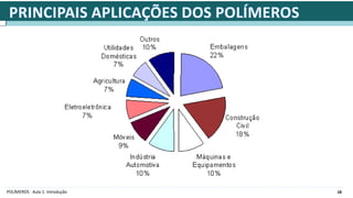 18
POLÍMEROS - Aula 1: Introdução
 